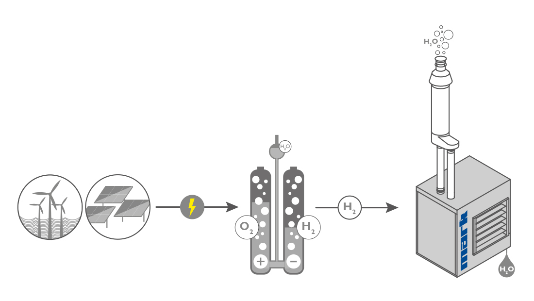 Solar energy can be converted into hydrogen by means of electrolysis.